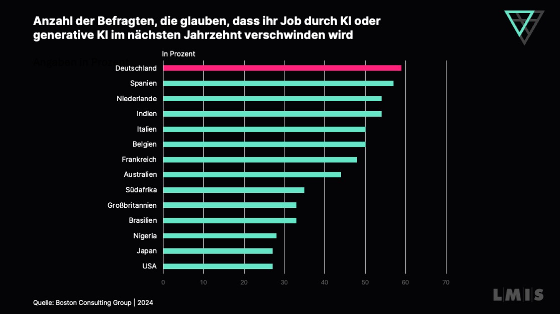 German Angst – 59 % der Deutschen glauben, dass ihr Job durch KI oder generative KI im nächsten Jahrzehnt verschwinden wird.