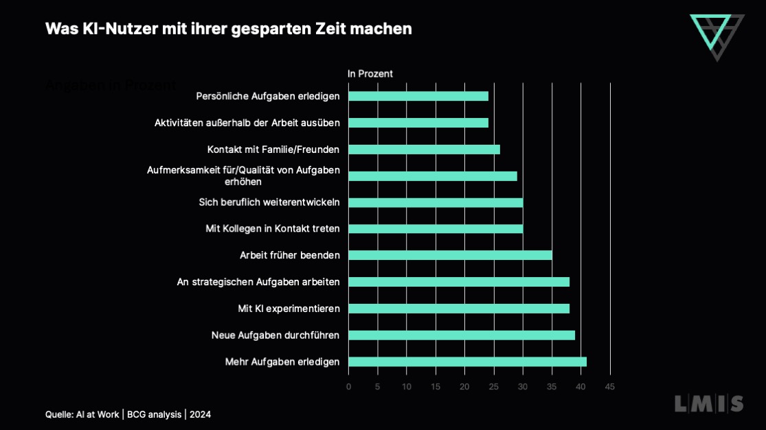 Was KI-Nutzer mit ihrer gesparten Zeit machen KI ermöglicht es den Menschen, mehr und intelligentere Arbeit zu leisten.
