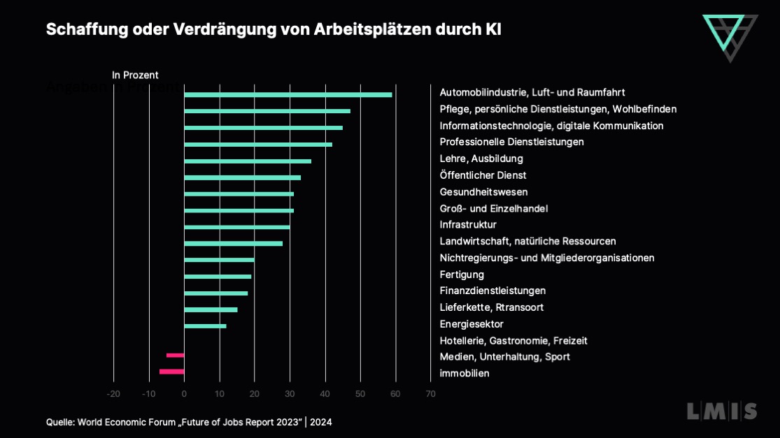 Schaffung oder Verdrängung von Arbeitsplätzen durch KI Die meisten Unternehmen in den meisten Branchen glauben, dass die Einführung von KI in den nächsten fünf Jahren mehr Arbeitsplätze schaffen wird.